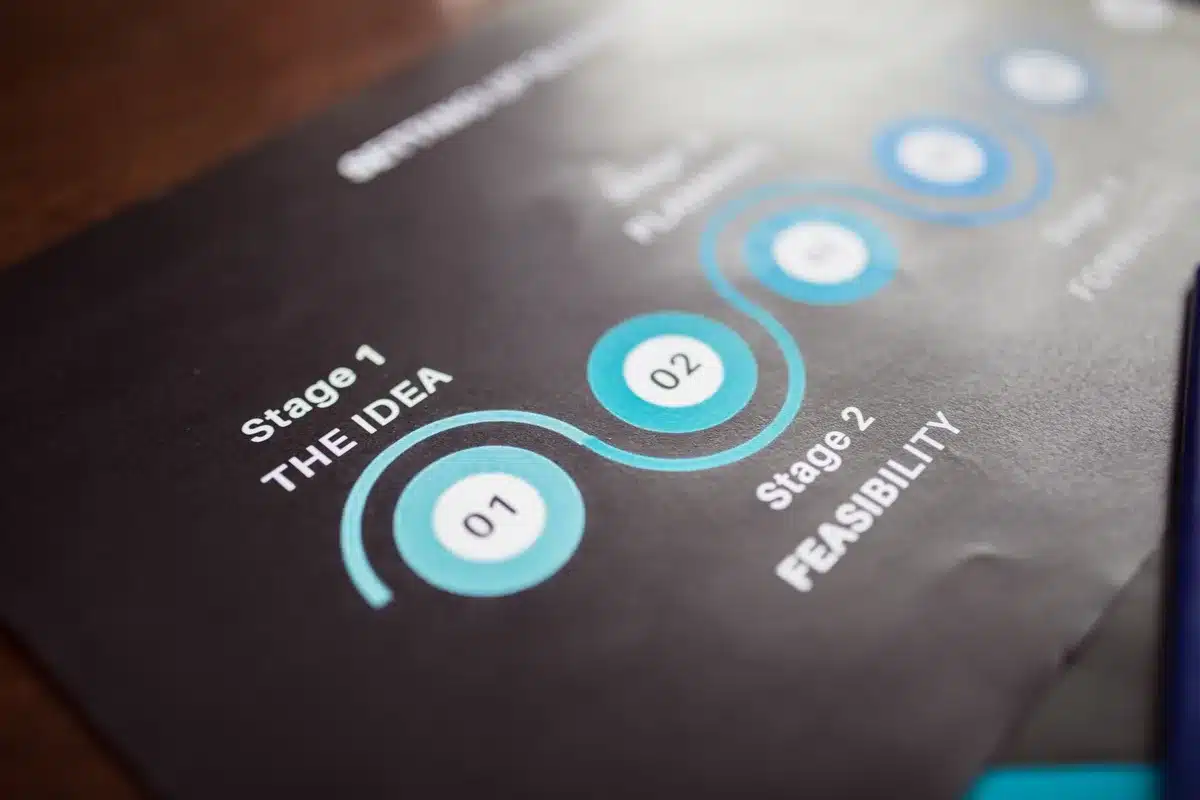 Représentation visuelle d'un entonnoir de vente avec jalons à 30, 90 et 180 jours montrant la progression des prospects.